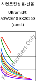 시컨트탄성율-신율 , Ultramid® A3W2G10 BK20560 (응축), PA66-GF50, BASF