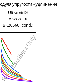 Секущая модуля упругости - удлинение , Ultramid® A3W2G10 BK20560 (усл.), PA66-GF50, BASF