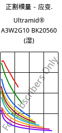 正割模量－应变.  , Ultramid® A3W2G10 BK20560 (状况), PA66-GF50, BASF