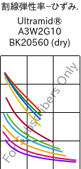  割線弾性率−ひずみ. , Ultramid® A3W2G10 BK20560 (乾燥), PA66-GF50, BASF