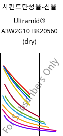시컨트탄성율-신율 , Ultramid® A3W2G10 BK20560 (건조), PA66-GF50, BASF