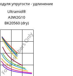 Секущая модуля упругости - удлинение , Ultramid® A3W2G10 BK20560 (сухой), PA66-GF50, BASF