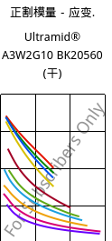 正割模量－应变.  , Ultramid® A3W2G10 BK20560 (烘干), PA66-GF50, BASF