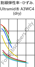  割線弾性率−ひずみ. , Ultramid® A3WC4 (乾燥), PA66-CF20, BASF
