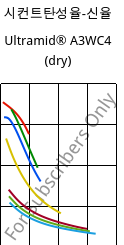 시컨트탄성율-신율 , Ultramid® A3WC4 (건조), PA66-CF20, BASF