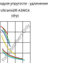 Секущая модуля упругости - удлинение , Ultramid® A3WC4 (сухой), PA66-CF20, BASF