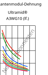 Sekantenmodul-Dehnung , Ultramid® A3WG10 (feucht), PA66-GF50, BASF