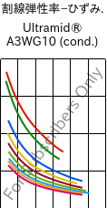  割線弾性率−ひずみ. , Ultramid® A3WG10 (調湿), PA66-GF50, BASF