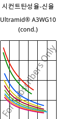 시컨트탄성율-신율 , Ultramid® A3WG10 (응축), PA66-GF50, BASF