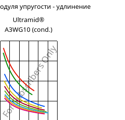 Секущая модуля упругости - удлинение , Ultramid® A3WG10 (усл.), PA66-GF50, BASF