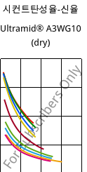 시컨트탄성율-신율 , Ultramid® A3WG10 (건조), PA66-GF50, BASF