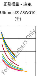 正割模量－应变.  , Ultramid® A3WG10 (烘干), PA66-GF50, BASF