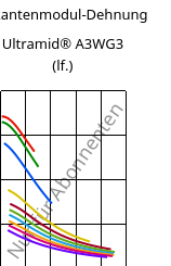 Sekantenmodul-Dehnung , Ultramid® A3WG3 (feucht), PA66-GF15, BASF