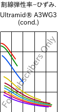  割線弾性率−ひずみ. , Ultramid® A3WG3 (調湿), PA66-GF15, BASF