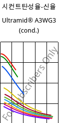 시컨트탄성율-신율 , Ultramid® A3WG3 (응축), PA66-GF15, BASF