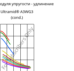 Секущая модуля упругости - удлинение , Ultramid® A3WG3 (усл.), PA66-GF15, BASF