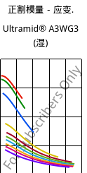 正割模量－应变.  , Ultramid® A3WG3 (状况), PA66-GF15, BASF