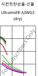 시컨트탄성율-신율 , Ultramid® A3WG3 (건조), PA66-GF15, BASF