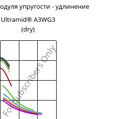 Секущая модуля упругости - удлинение , Ultramid® A3WG3 (сухой), PA66-GF15, BASF