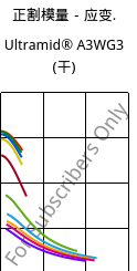 正割模量－应变.  , Ultramid® A3WG3 (烘干), PA66-GF15, BASF