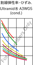  割線弾性率−ひずみ. , Ultramid® A3WG5 (調湿), PA66-GF25, BASF