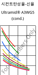 시컨트탄성율-신율 , Ultramid® A3WG5 (응축), PA66-GF25, BASF
