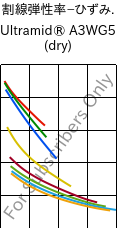  割線弾性率−ひずみ. , Ultramid® A3WG5 (乾燥), PA66-GF25, BASF