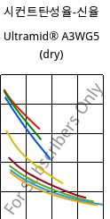 시컨트탄성율-신율 , Ultramid® A3WG5 (건조), PA66-GF25, BASF