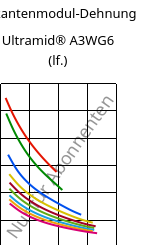 Sekantenmodul-Dehnung , Ultramid® A3WG6 (feucht), PA66-GF30, BASF