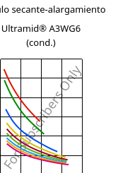 Módulo secante-alargamiento , Ultramid® A3WG6 (Cond), PA66-GF30, BASF