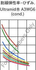  割線弾性率−ひずみ. , Ultramid® A3WG6 (調湿), PA66-GF30, BASF