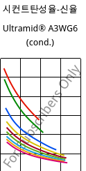 시컨트탄성율-신율 , Ultramid® A3WG6 (응축), PA66-GF30, BASF