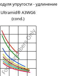 Секущая модуля упругости - удлинение , Ultramid® A3WG6 (усл.), PA66-GF30, BASF