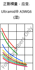 正割模量－应变.  , Ultramid® A3WG6 (状况), PA66-GF30, BASF