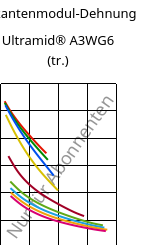 Sekantenmodul-Dehnung , Ultramid® A3WG6 (trocken), PA66-GF30, BASF