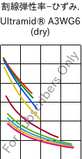  割線弾性率−ひずみ. , Ultramid® A3WG6 (乾燥), PA66-GF30, BASF