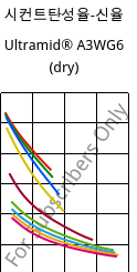 시컨트탄성율-신율 , Ultramid® A3WG6 (건조), PA66-GF30, BASF