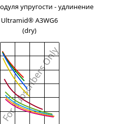 Секущая модуля упругости - удлинение , Ultramid® A3WG6 (сухой), PA66-GF30, BASF