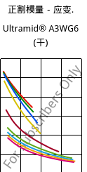 正割模量－应变.  , Ultramid® A3WG6 (烘干), PA66-GF30, BASF