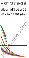 시컨트탄성율-신율 , Ultramid® A3WG6 HRX bk 23591 (건조), PA66-GF30, BASF