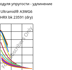 Секущая модуля упругости - удлинение , Ultramid® A3WG6 HRX bk 23591 (сухой), PA66-GF30, BASF
