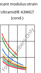 Secant modulus-strain , Ultramid® A3WG7 (cond.), PA66-GF35, BASF