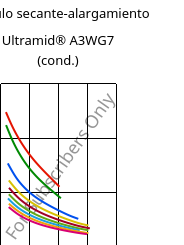 Módulo secante-alargamiento , Ultramid® A3WG7 (Cond), PA66-GF35, BASF