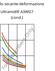 Modulo secante-deformazione , Ultramid® A3WG7 (cond.), PA66-GF35, BASF