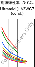  割線弾性率−ひずみ. , Ultramid® A3WG7 (調湿), PA66-GF35, BASF