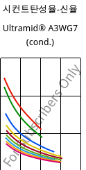 시컨트탄성율-신율 , Ultramid® A3WG7 (응축), PA66-GF35, BASF