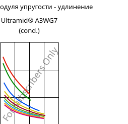 Секущая модуля упругости - удлинение , Ultramid® A3WG7 (усл.), PA66-GF35, BASF