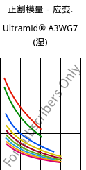 正割模量－应变.  , Ultramid® A3WG7 (状况), PA66-GF35, BASF