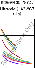  割線弾性率−ひずみ. , Ultramid® A3WG7 (乾燥), PA66-GF35, BASF
