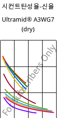 시컨트탄성율-신율 , Ultramid® A3WG7 (건조), PA66-GF35, BASF